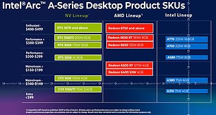 Intel Arc A-Serie Lineup (Produkt-Einordnung)
